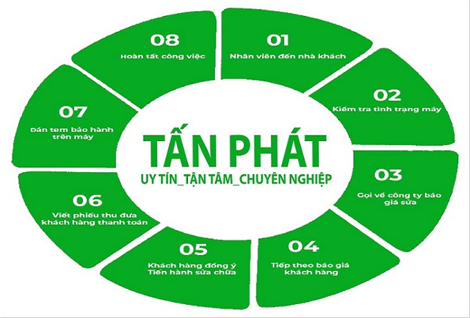 sửa điều hòa tại Nam Từ Liêm. Quy trình sửa chữa chuyên nghiệp